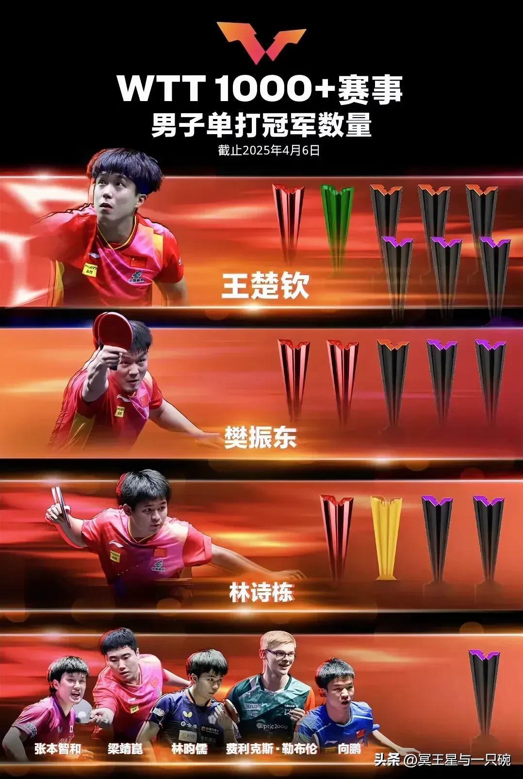 德国队绝杀瑞典队,梁靖崑刷新纪录的简单介绍 德国队绝杀瑞典队,梁靖崑刷新纪录的简单介绍